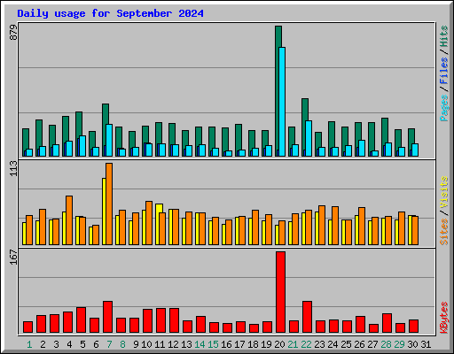 Daily usage for September 2024