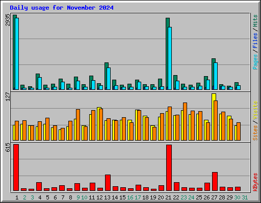 Daily usage for November 2024