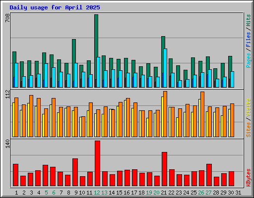 Daily usage for April 2025