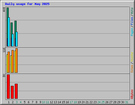 Daily usage for May 2025