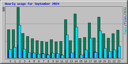 Hourly usage for September 2024