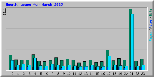 Hourly usage for March 2025