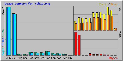 Usage summary for tbhiv.org